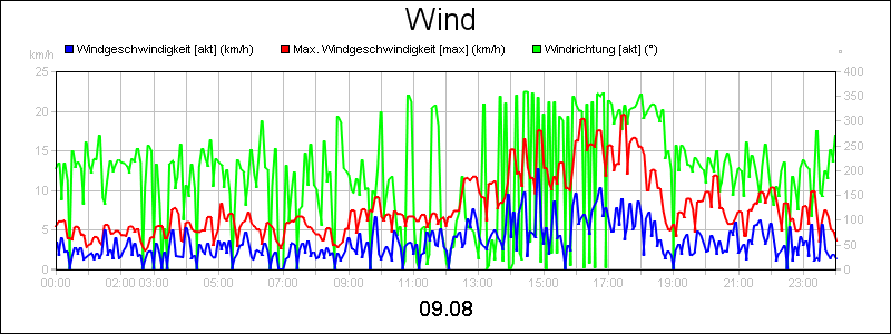 line diagram