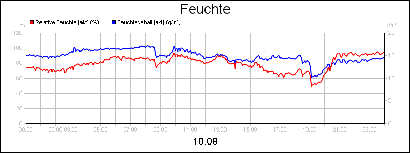 line diagram