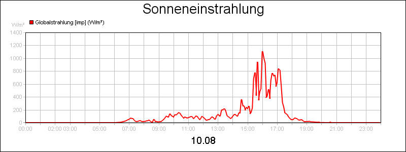 line diagram
