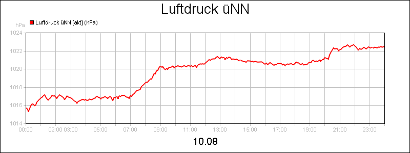 line diagram