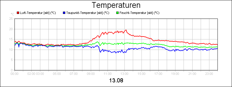 line diagram