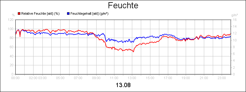 line diagram