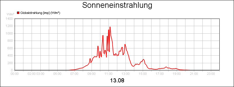 line diagram