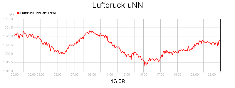 line diagram