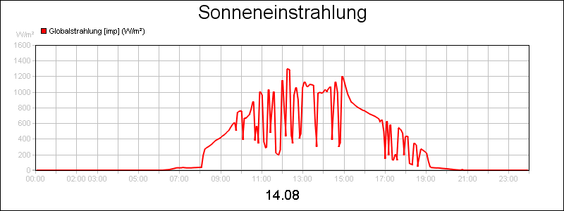 line diagram