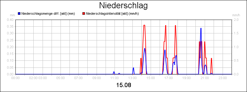 line diagram