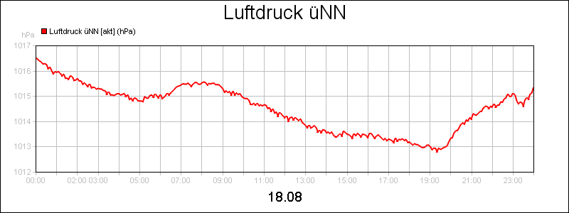 line diagram