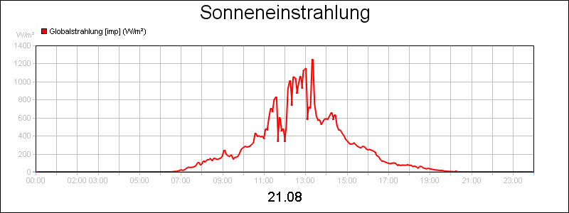 line diagram