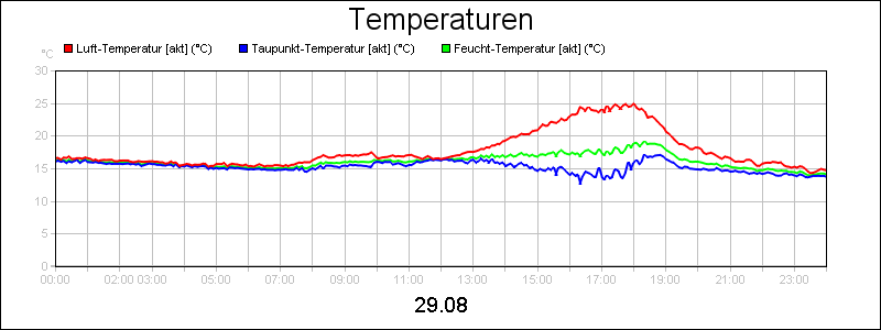 line diagram