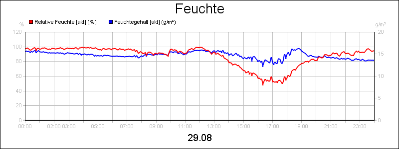line diagram