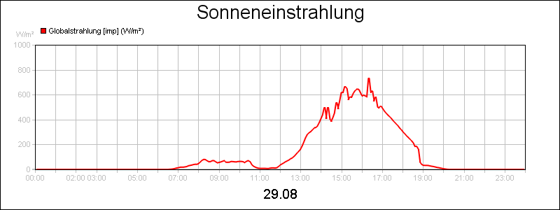 line diagram