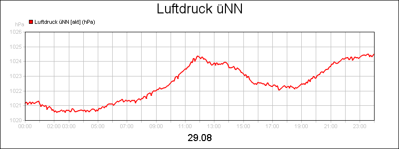 line diagram