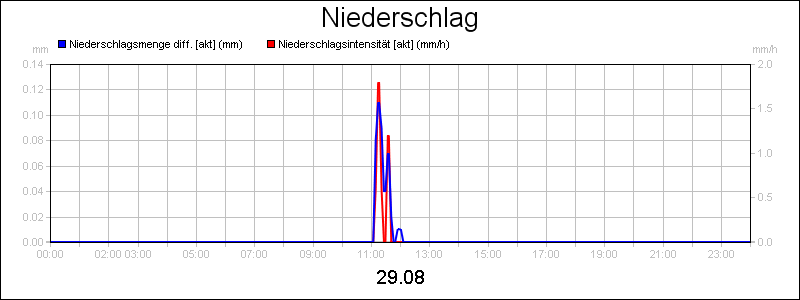 line diagram