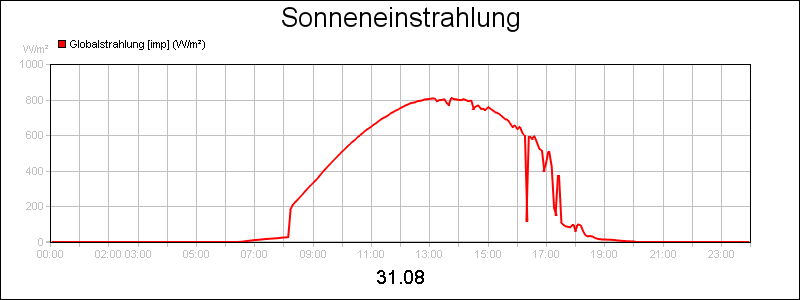 line diagram