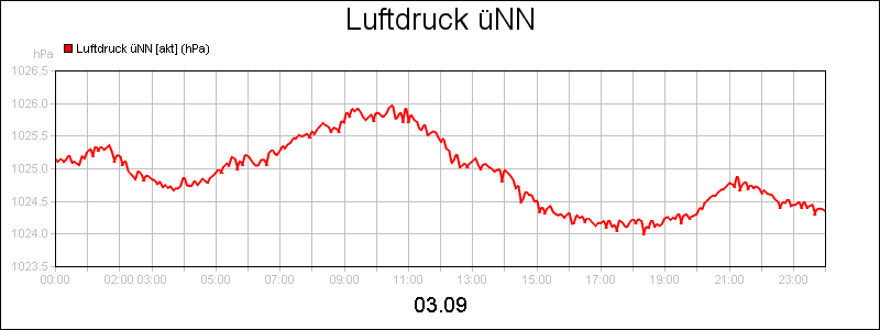 line diagram
