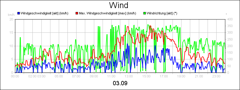 line diagram