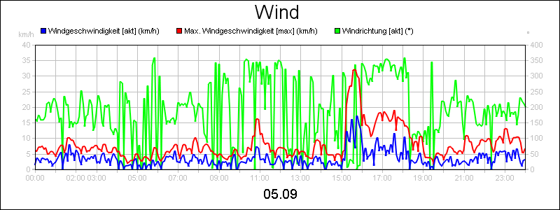 line diagram