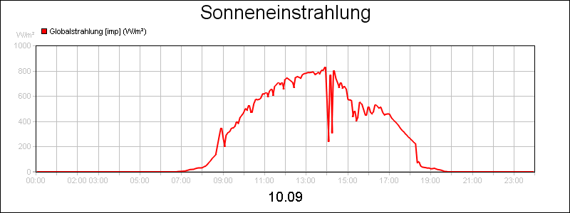 line diagram
