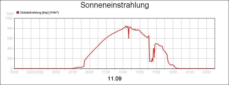 line diagram