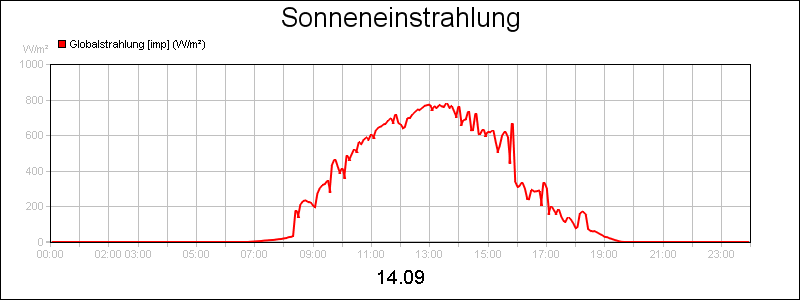 line diagram