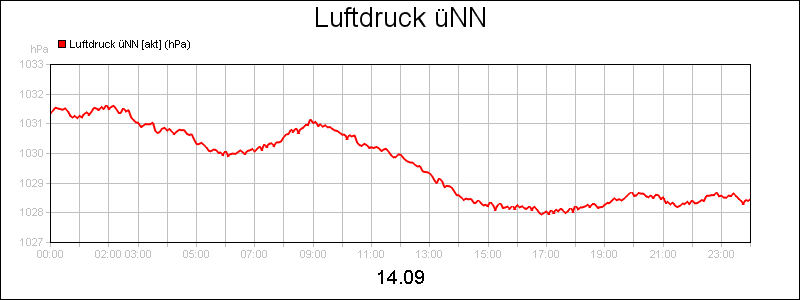 line diagram