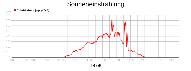 line diagram