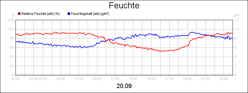 line diagram