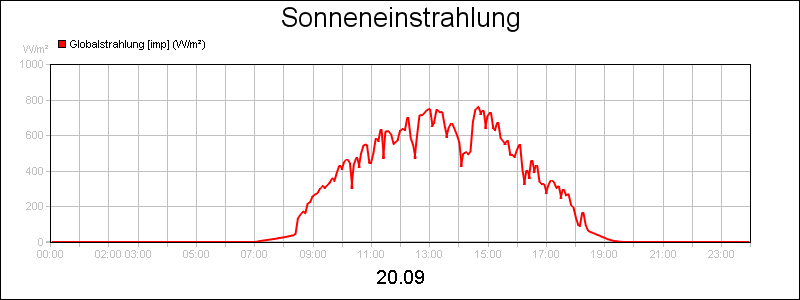 line diagram