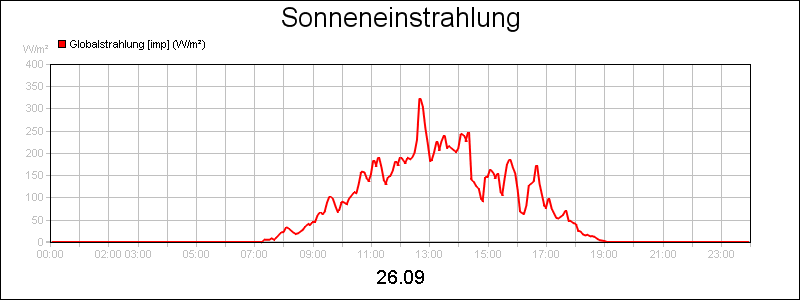 line diagram