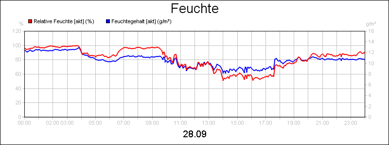 line diagram