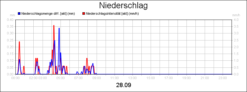 line diagram