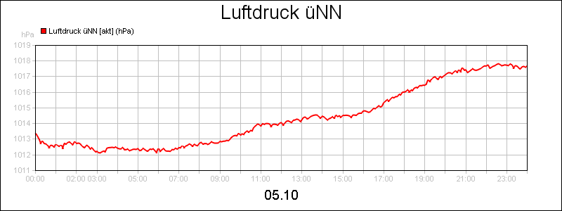 line diagram