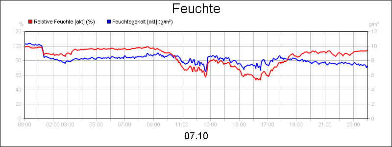 line diagram