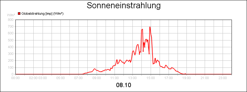 line diagram