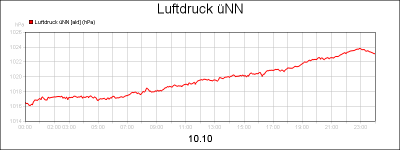 line diagram