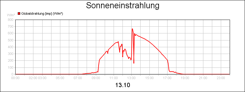 line diagram