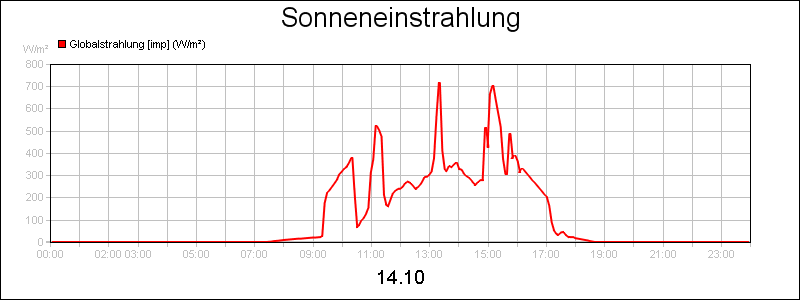 line diagram