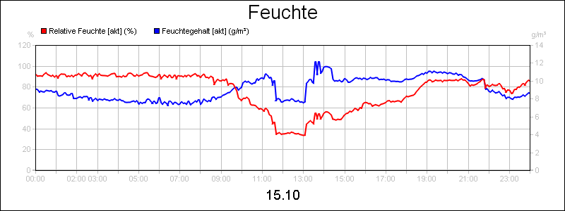 line diagram