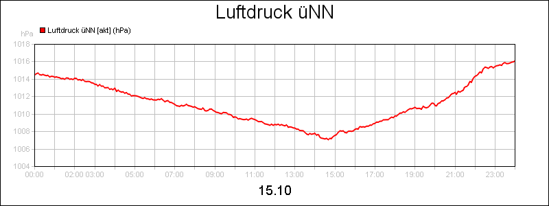 line diagram