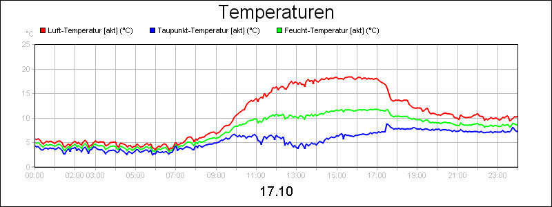 line diagram