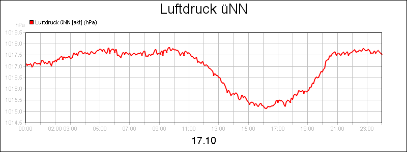 line diagram