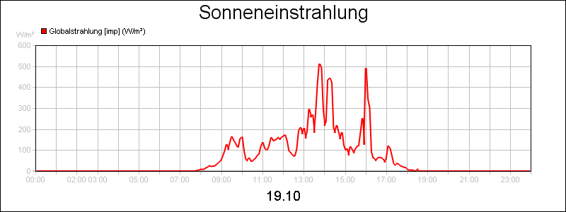 line diagram