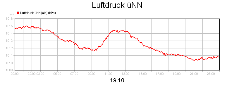 line diagram