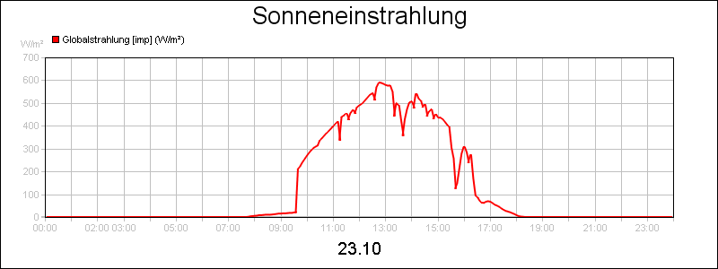 line diagram