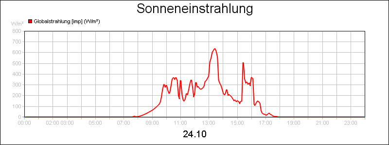 line diagram