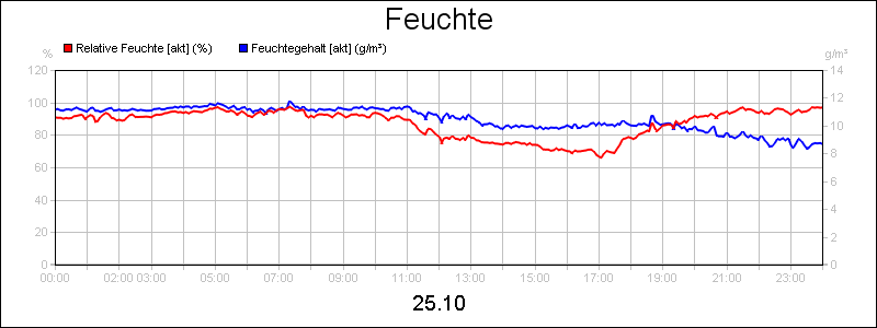 line diagram