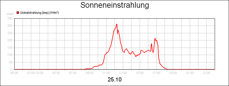 line diagram