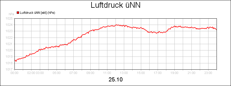 line diagram