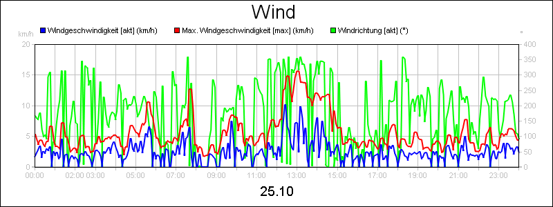 line diagram