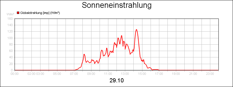 line diagram